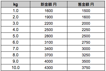 【提提你】日本EMS及國際船運包裹於6月起加價