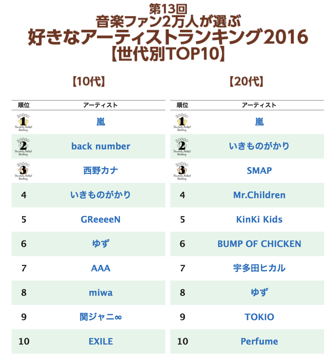 二萬人票選 Oricon 2016年度最喜愛歌手排行榜 結果出爐！