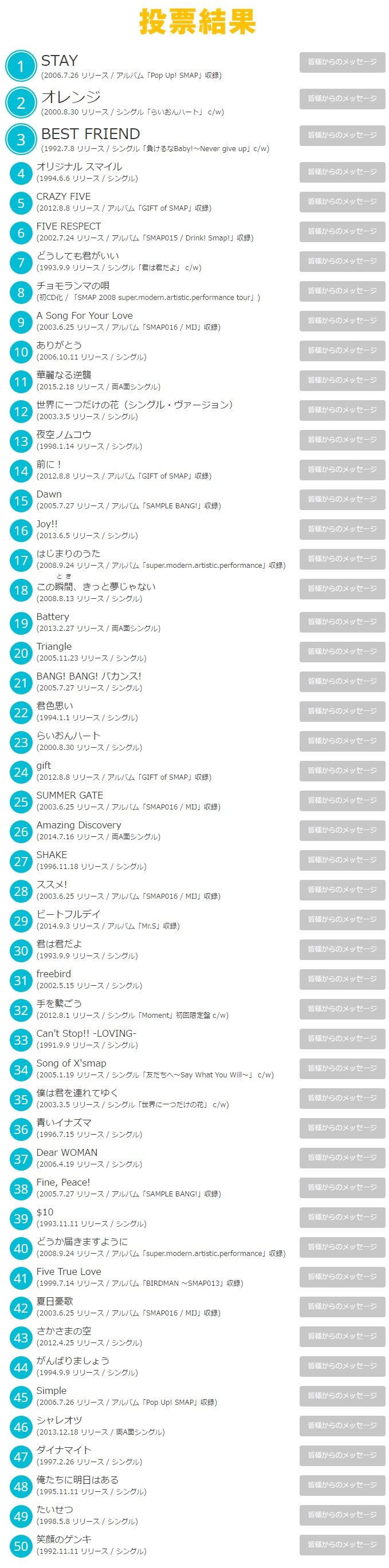 最後一擊！ 《SMAP 25 Years》 投票結果公佈，3 CD總共收錄50首歌曲！