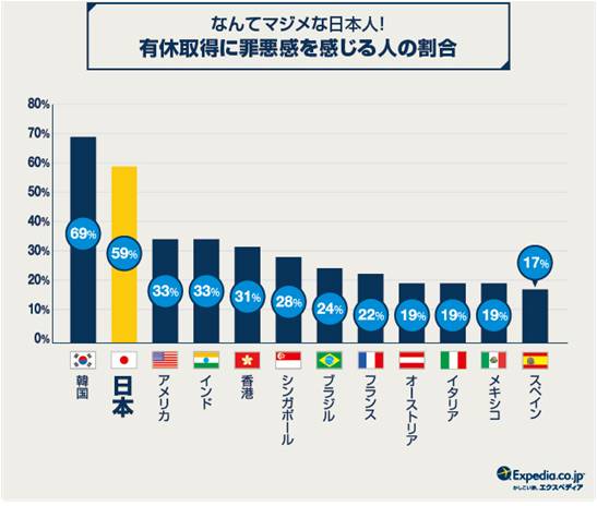 日本人「攞假率」全球最低！？