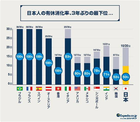 日本人「攞假率」全球最低！？