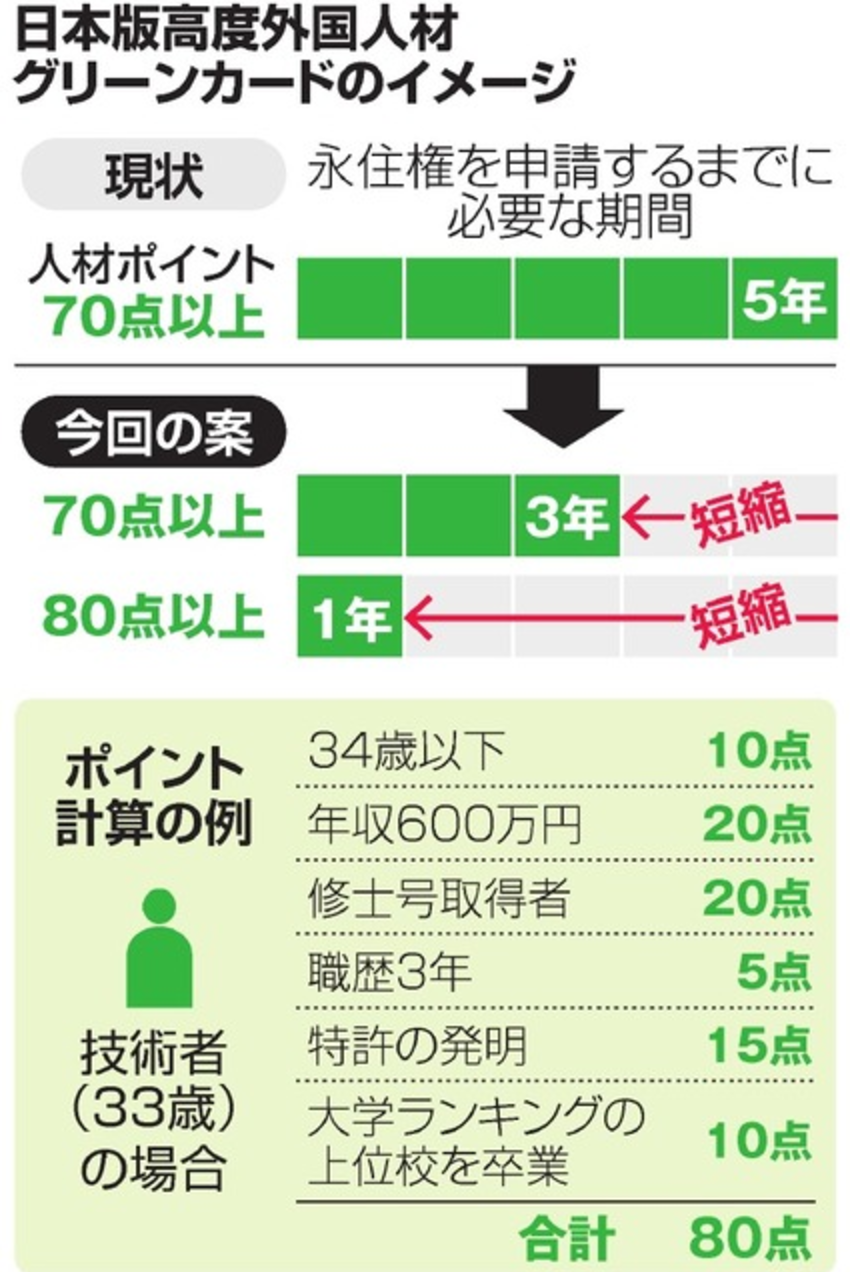 消息已被落實！日本降低外國人材綠卡門檻 申請永住權5年變最快1年！