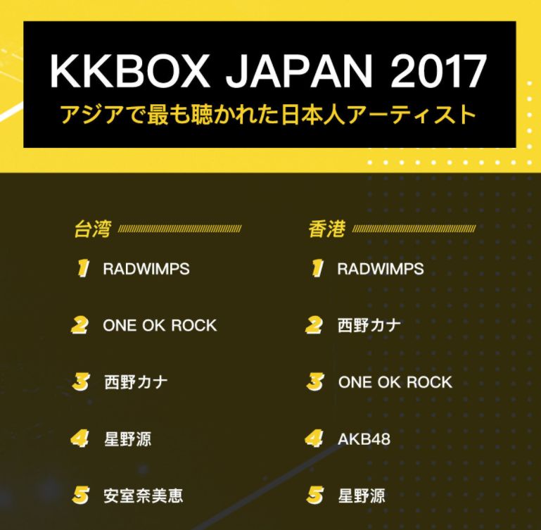 日本KKBOX發表2017音樂排名！最多香港人聽嘅日文歌係？