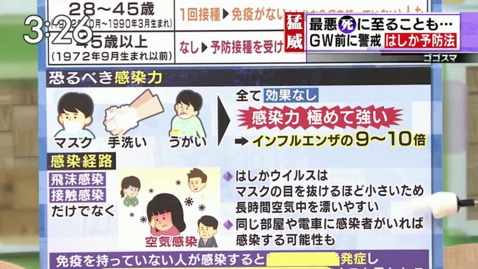 【沖繩麻疹】病情擴散至東京大阪 超過100人以上感染