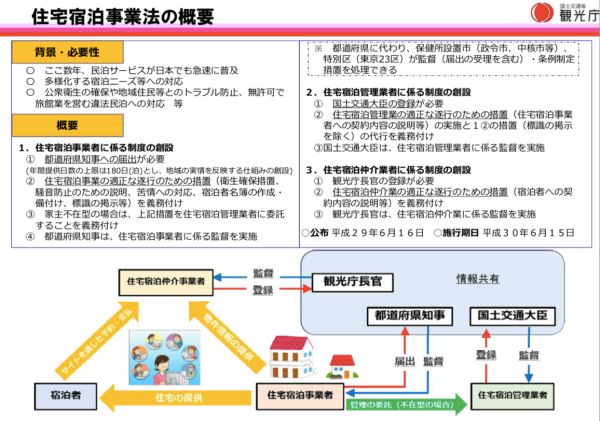 日本住宅宿泊事業法