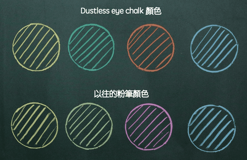 話題日本粉筆產品　色弱色盲人士都可以容易看得清楚「Dustless eye chalk」