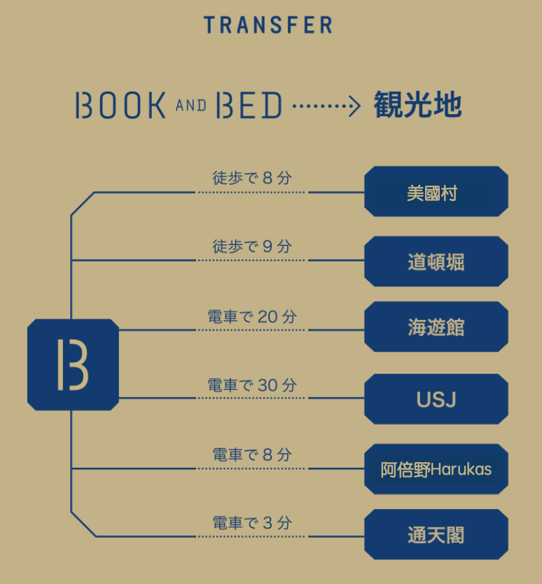 BOOK and BED TOKYO 大阪心齋橋分店隆重開幕  文青書店+住宿體驗