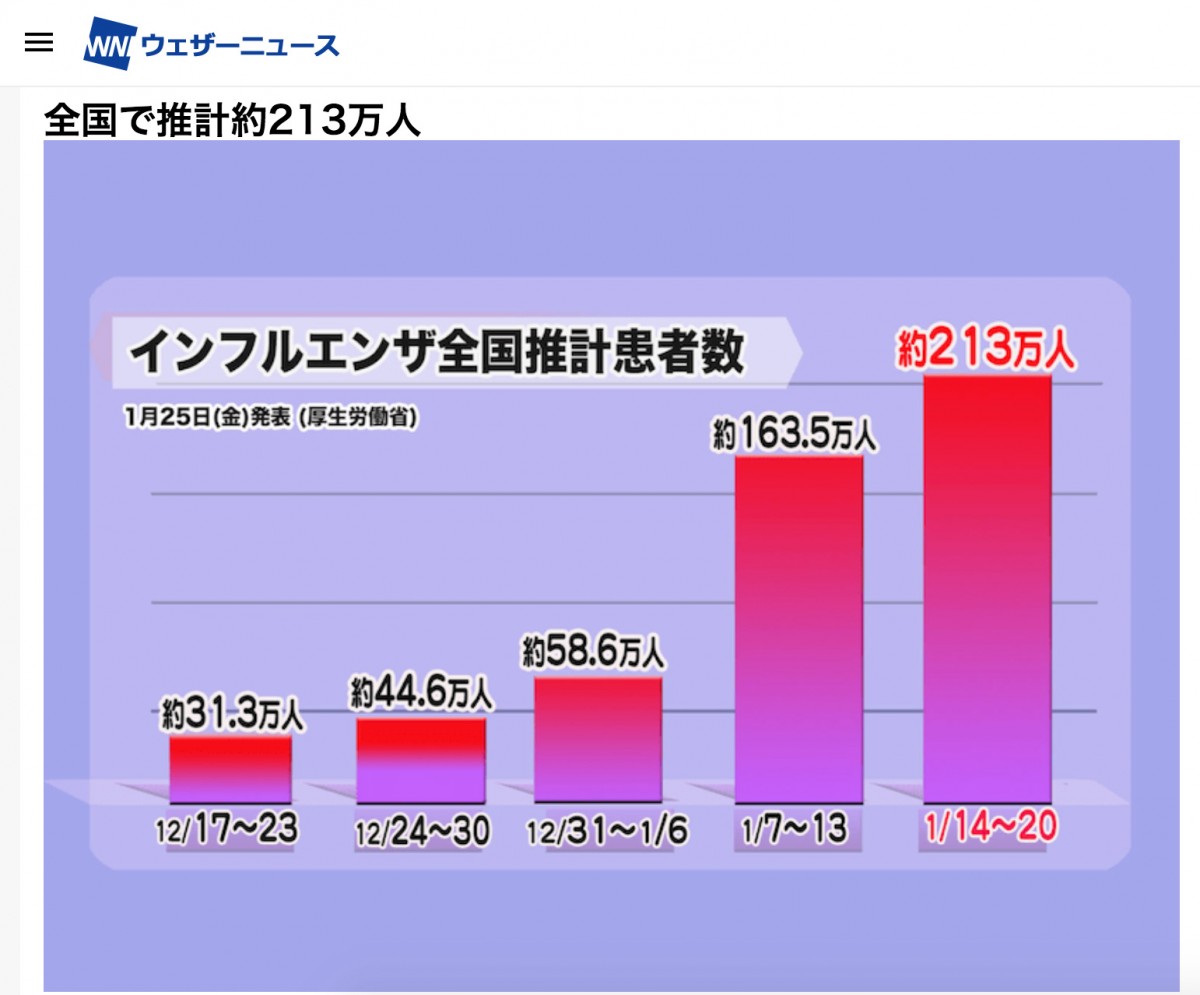 日本流感 流感活躍達甚高水平 厚生勞動省官方公佈患者人數達200萬人