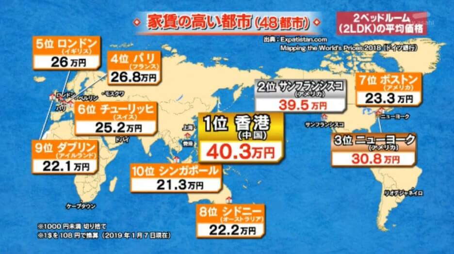 日本節目調查房租 香港成世界第1 嘉賓震驚