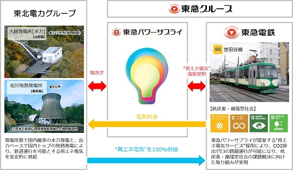 東急世田谷線以100％再生能源出發！成為日本首條以水力‧地熱能發電電車路線