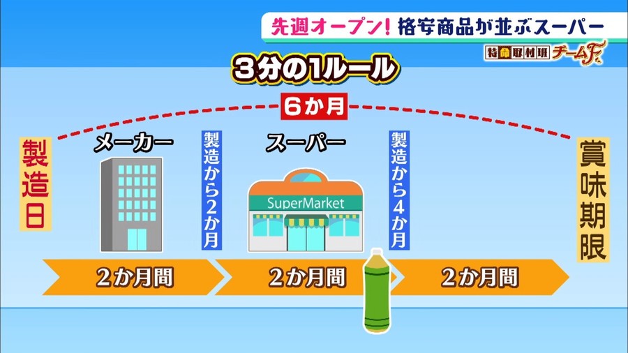 大阪便宜超級市場ecoeat 商店做法防止食品丟棄浪費