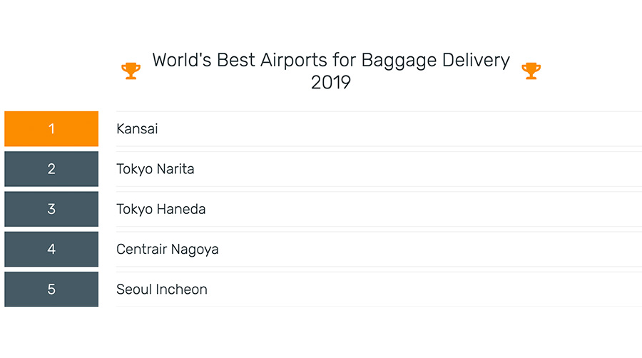 全球最佳 行李運送機場大獎2019 關西機場5連勝 善待行李的優秀服務