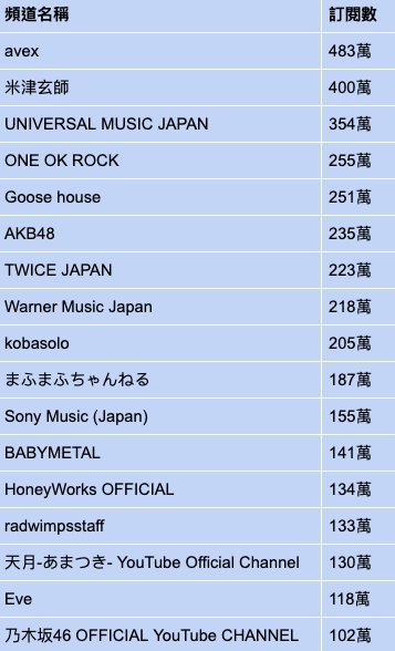 【解密】米津玄師YouTube頻道破400萬訂閱！鎖國的日本流行音樂圈如何接軌網路世代