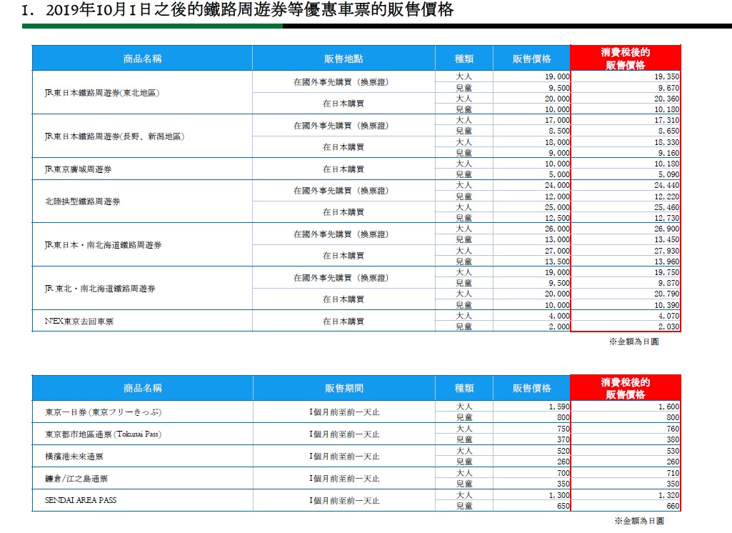 JR東日本車票+特急班次收費+定期車票+周遊券！10月起全面加價