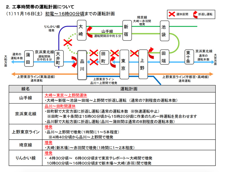 遊客注意！11月16日 JR山手線 大崎-上野路段長時間停駛維修