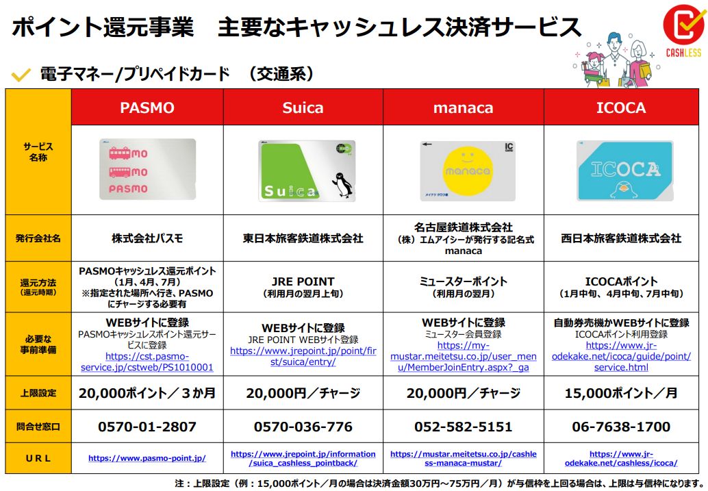 日本10月開始實行 電子支付積分返還系統 SUICA西瓜卡登記教學