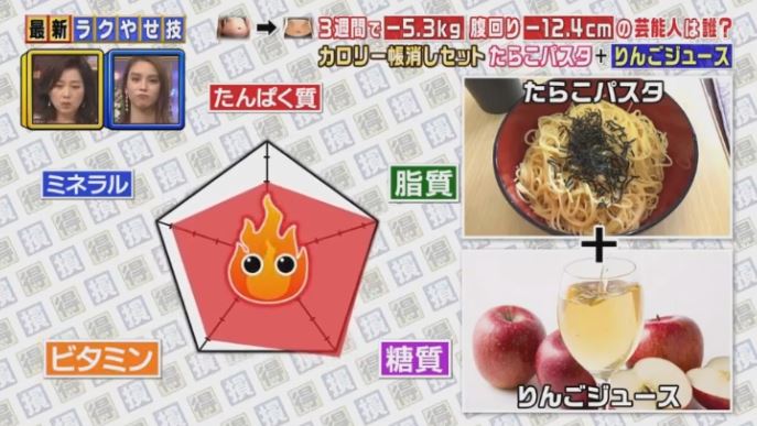 烤肉、拉麵無有怕？日本營養師推介 大熱「抵銷減肥法」節目實測3星期減5kg？！