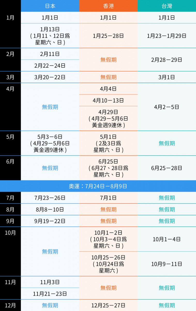 精明旅行 逃避人群？  2020日本、香港及台灣公眾假期對比