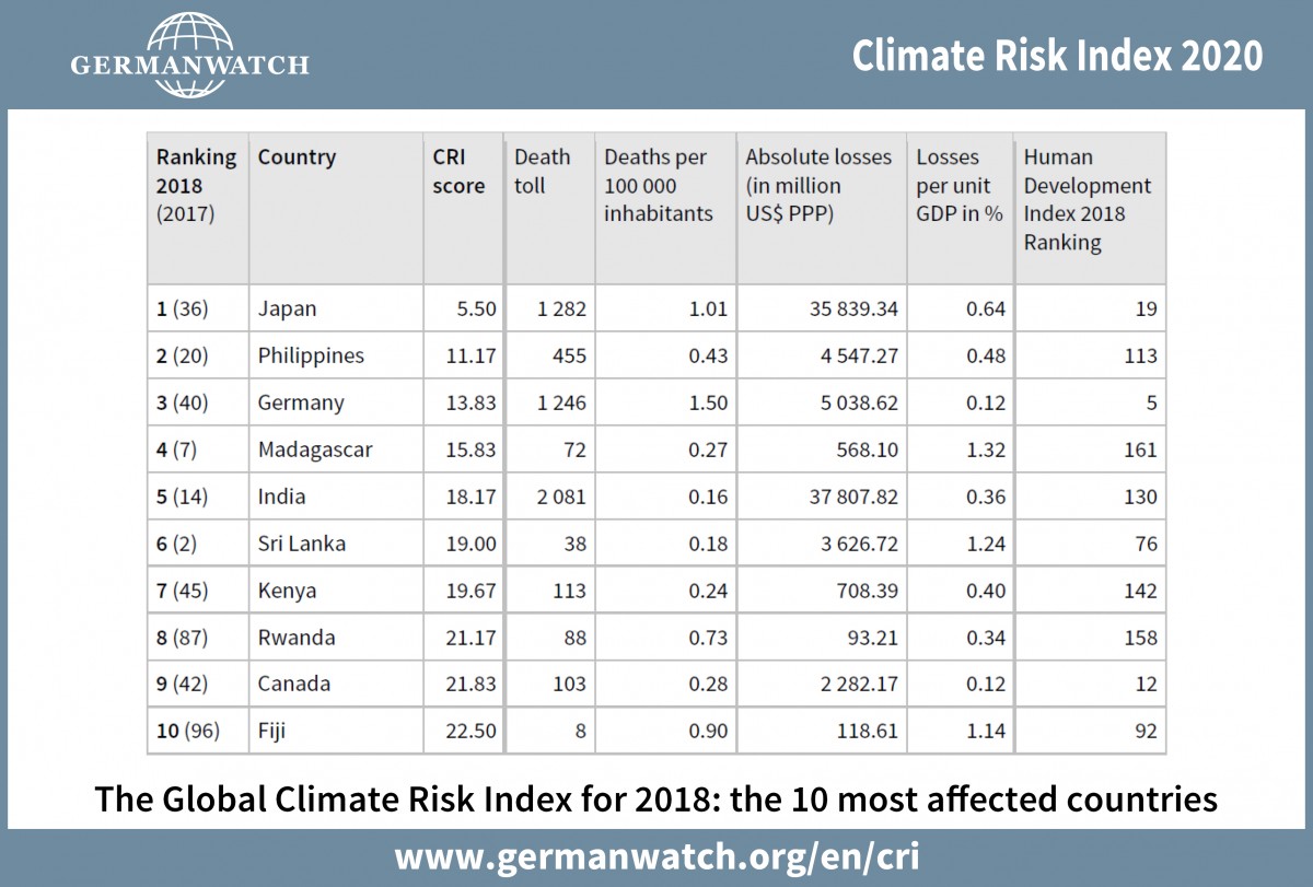  2020年全球氣候風險指數 日本風險指數最高 飽受極端氣候肆虐