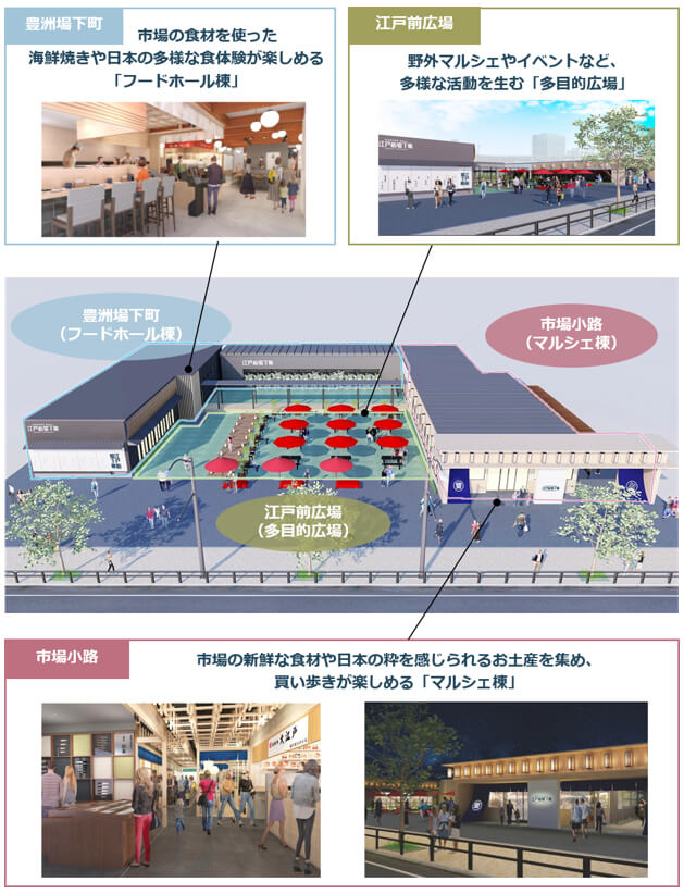 豐洲市場全新限定設施 江戶前場下町2020年1月開幕