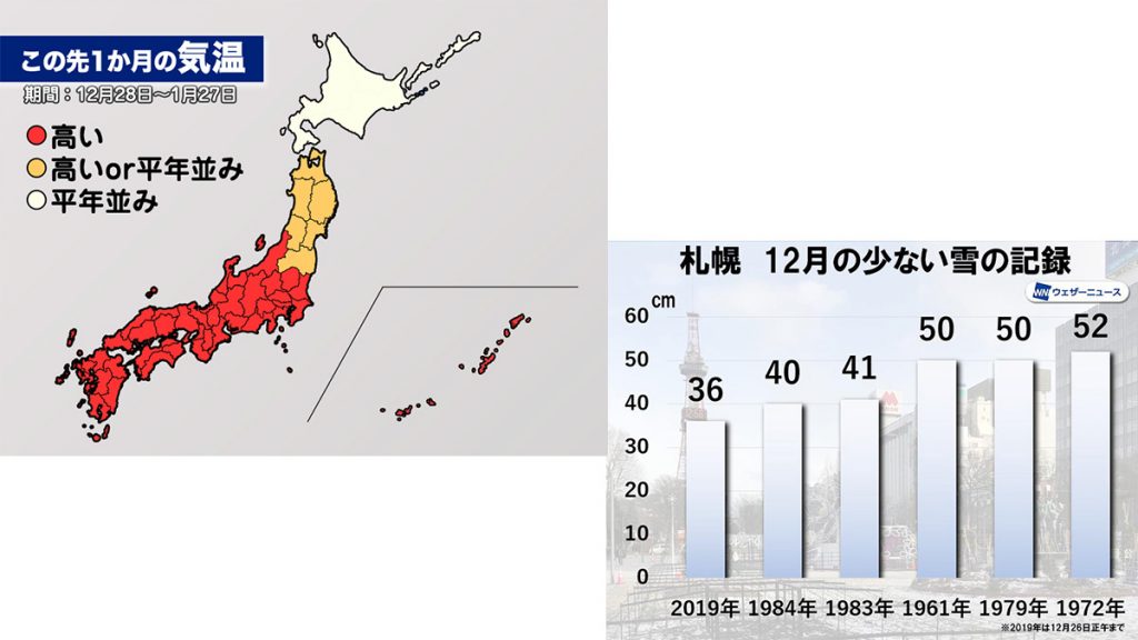 札幌至今零積雪，雪景不再！？2020雪祭能否順利舉行？