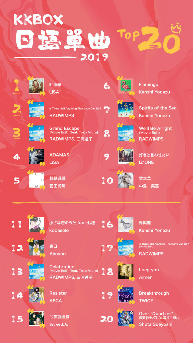 【2019年度回顧】KKBOX 2019日語單曲香港Top 20：動畫歌大放異彩LiSA摘冠！《天氣之子》五曲進榜成大贏家