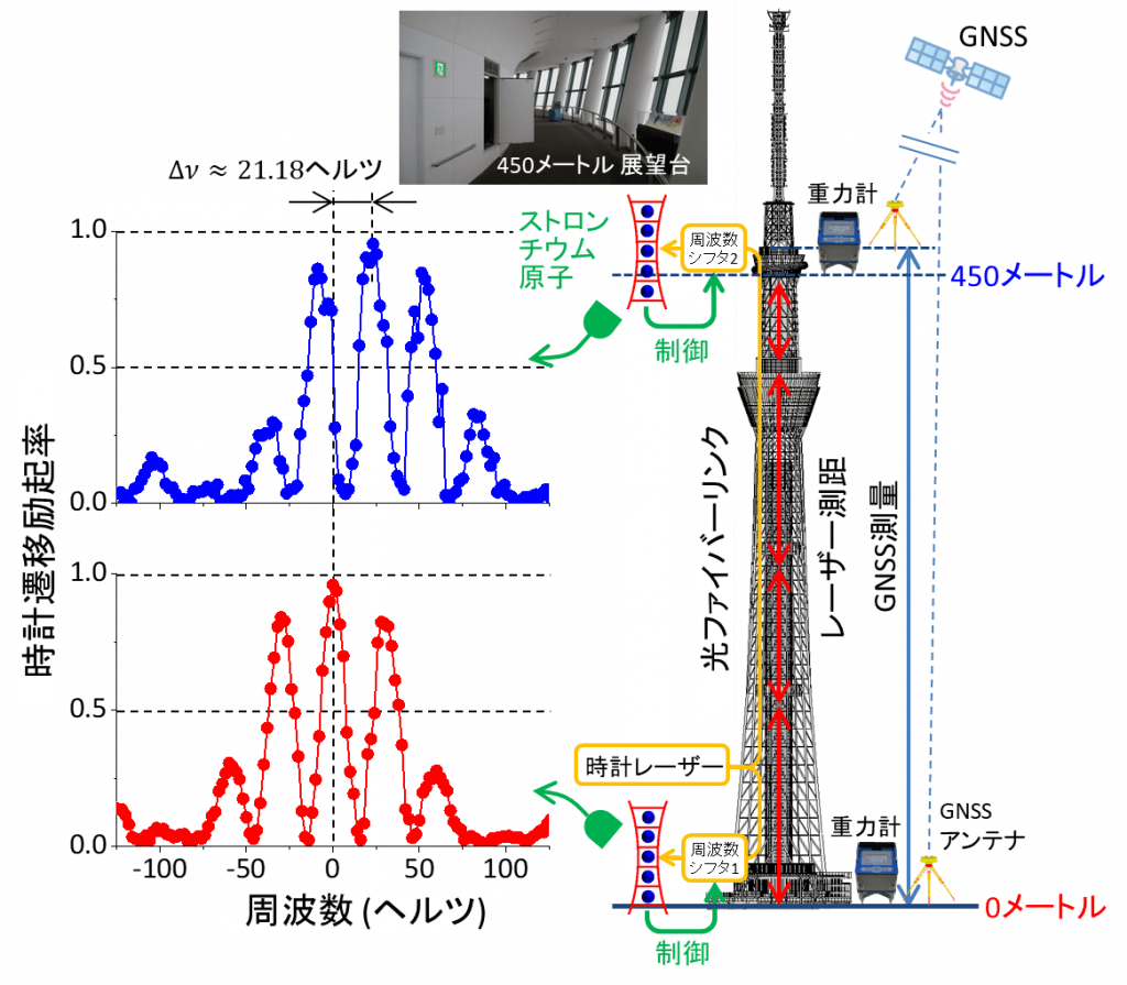 東京晴空塔SKYTREE 上時間過得比較快？光學間格鐘實驗 證明時間受重力影響
