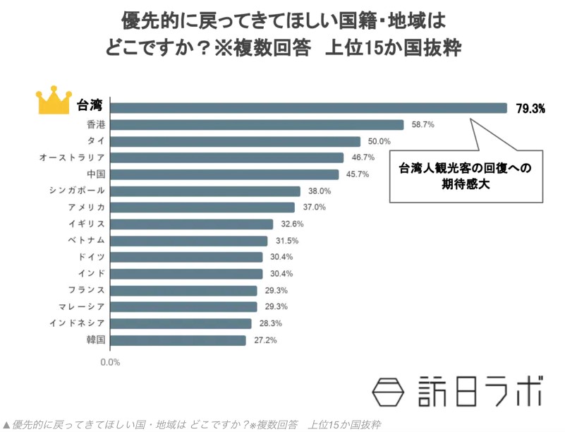 日本人最想台灣與香港旅客回來！調查報告顯示為第1及第2名最期待遊客