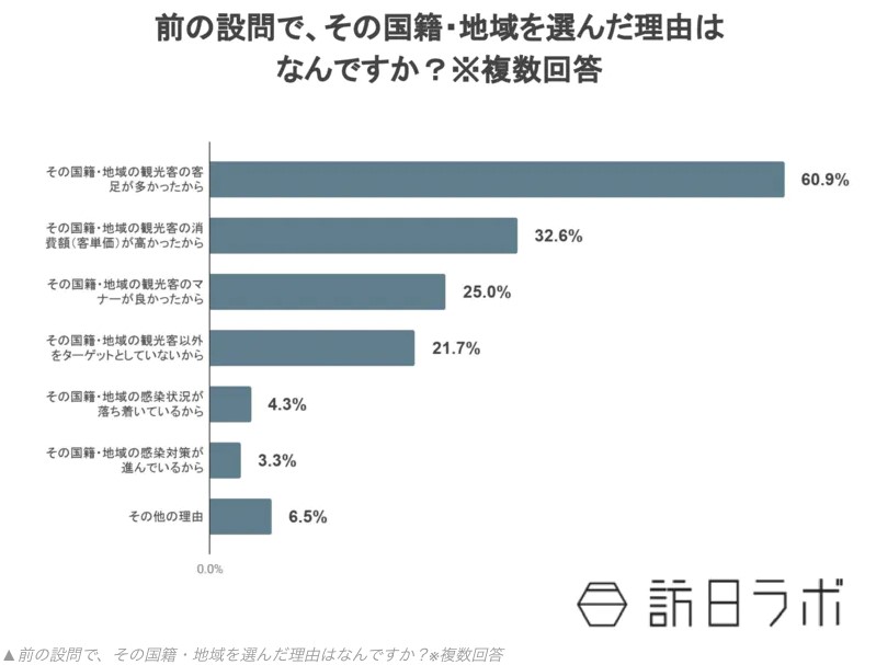 日本人最想台灣與香港旅客回來！調查報告顯示為第1及第2名最期待遊客