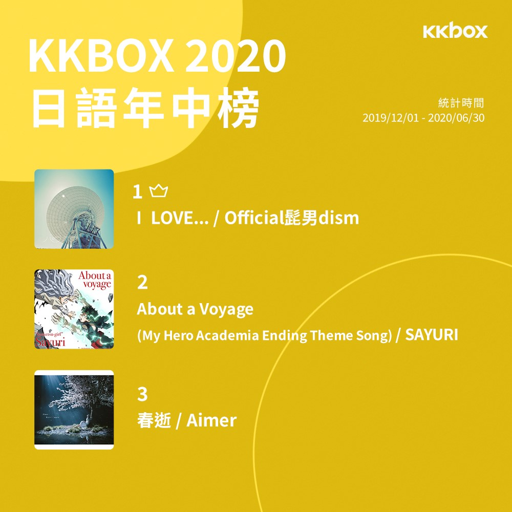 KKBOX 2020 香港日語歌年中排行榜：Official鬍子男dism稱霸奪冠 還有大量新勢力