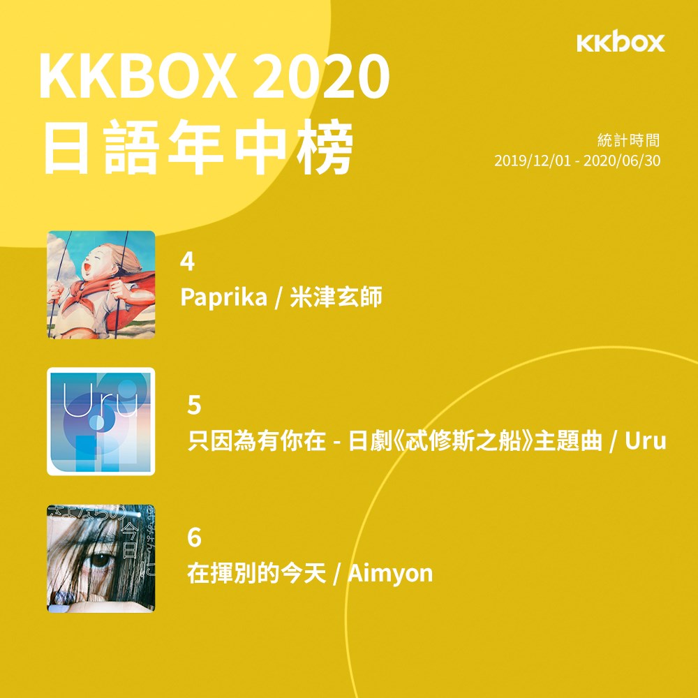 KKBOX 2020 香港日語歌年中排行榜：Official鬍子男dism稱霸奪冠 還有大量新勢力