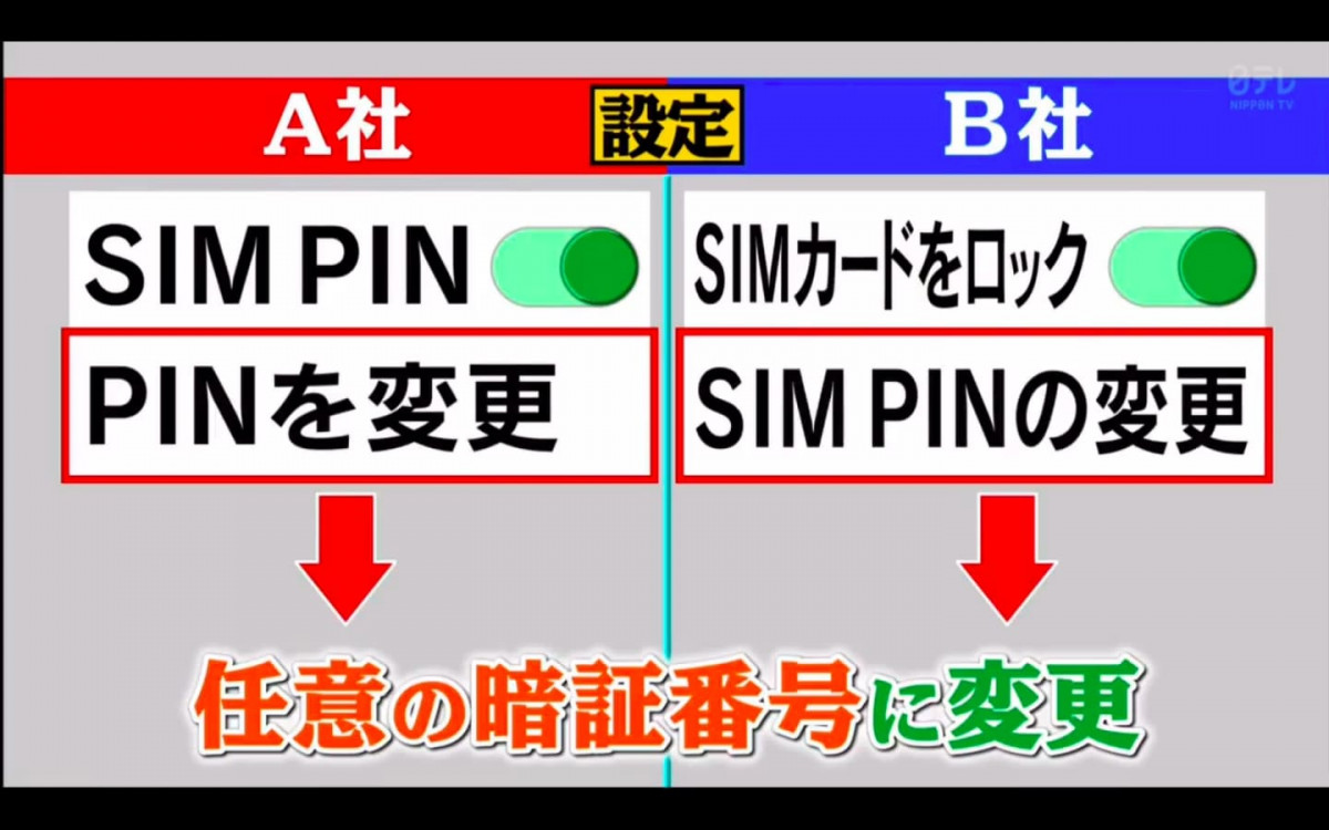 日本電視節目教改手機SIM卡PIN碼加強保安 反令出現網民錯計密碼鎖機現象