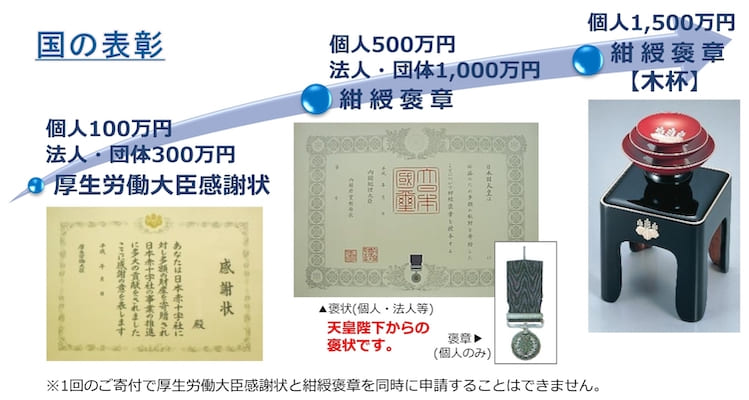 捐款予日本紅十字會竟能獲天皇褒状：門檻低至10萬日圓可獲感謝狀