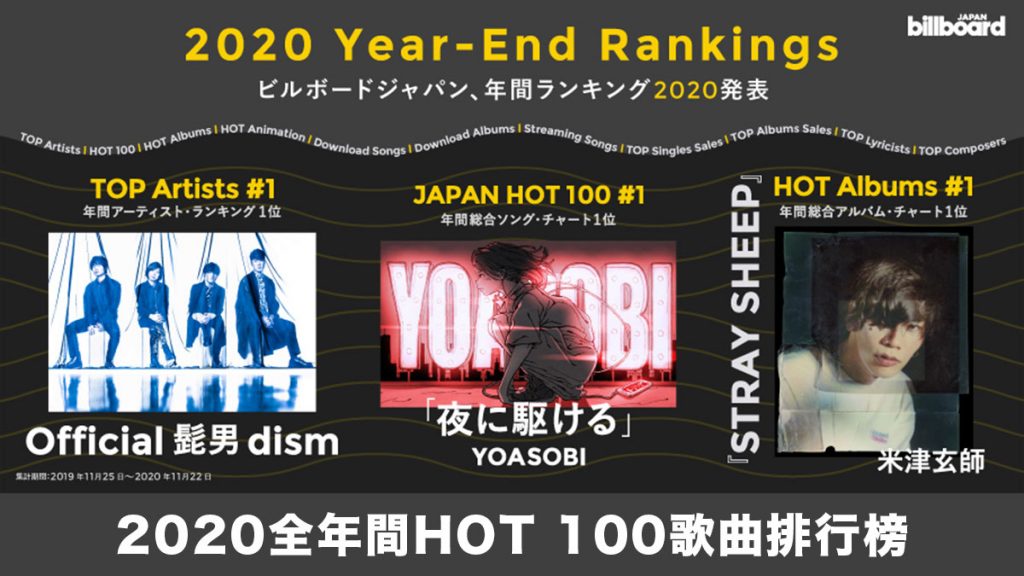日本Billboard公佈2020年年間HOT 100 YOASOBI「夜に駆ける」(奔向夜空)奪冠