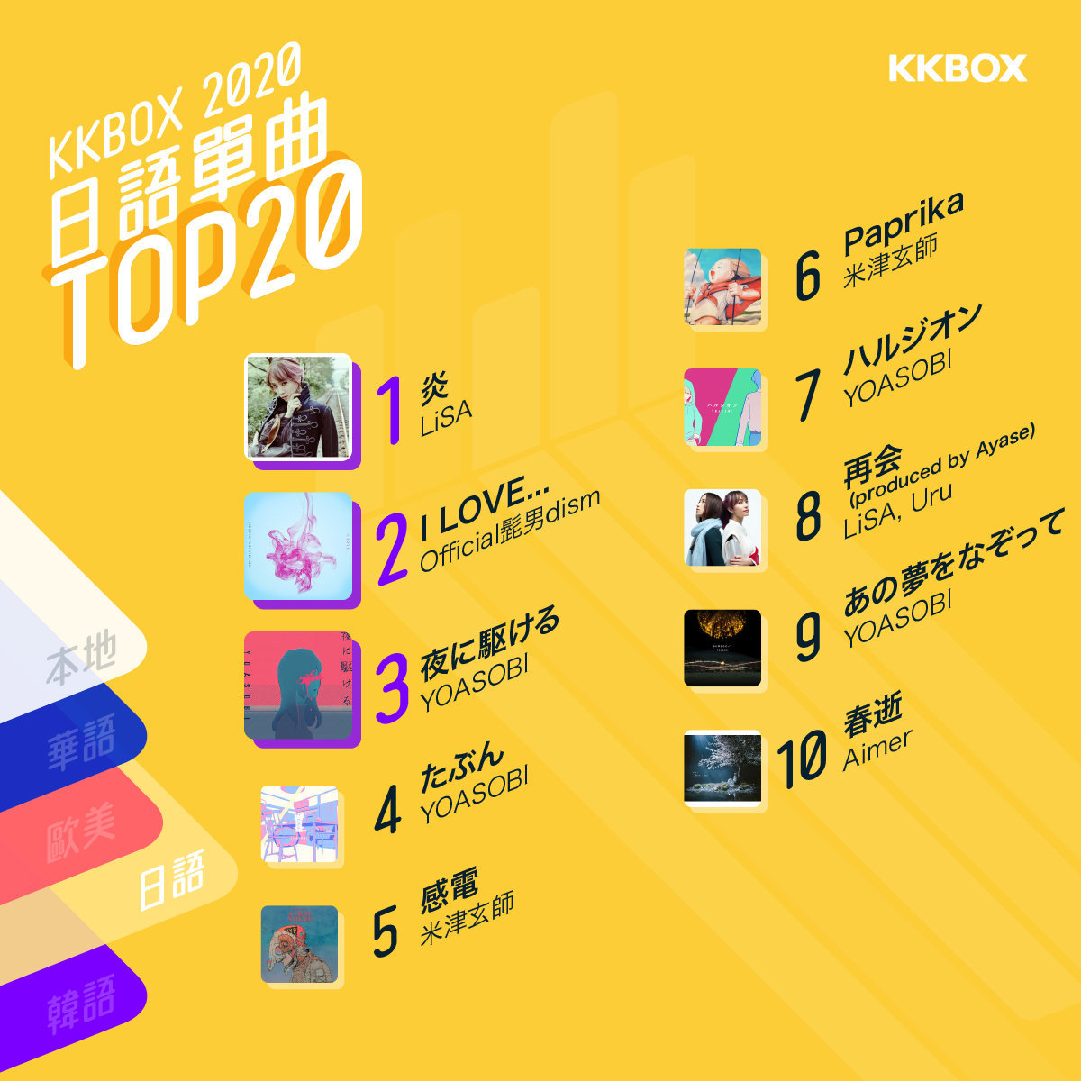 KKBOX 2020年日語單曲 香港排行榜：LiSA以《鬼滅之刃》主題曲成首位連續兩年奪冠歌手