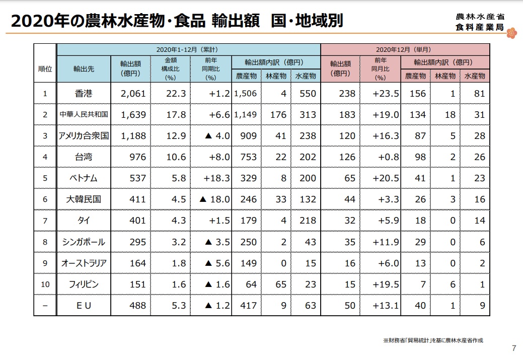日本政府公布2020年出口金額：第1位！香港成為日本農林水產品最大出口目的地