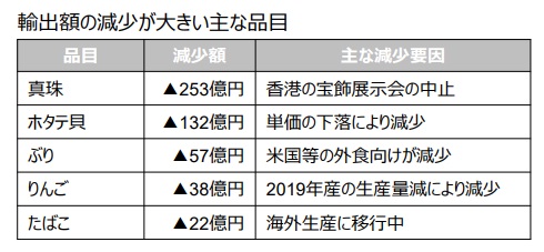 日本政府公布2020年出口金額：第1位！香港成為日本農林水產品最大出口目的地