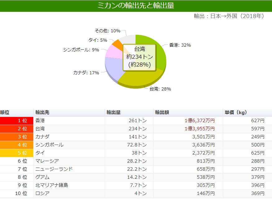 香港誇張的日本水果的出口量 多個第1名：佔全日本士多啤梨出口量80%！