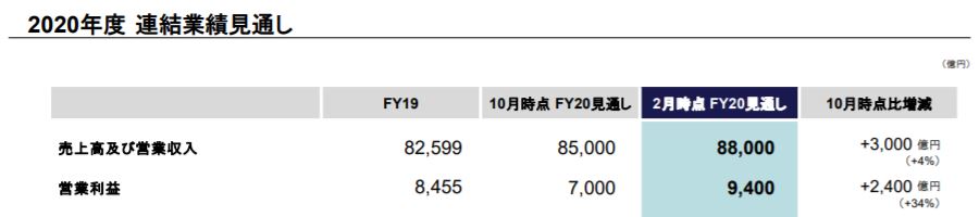 《鬼滅之刃》吸金力驚人：助SONY業績逆市激增 2020年度預計純利突破1兆日圓
