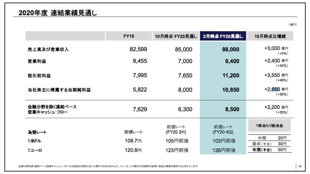 《鬼滅之刃》吸金力驚人：助SONY業績逆市激增 2020年度預計純利突破1兆日圓