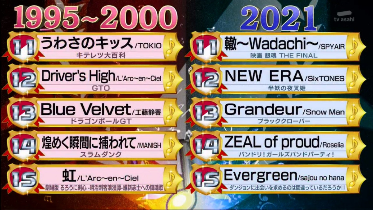 日本動畫歌曲TOP5排行榜：2021年代表 vs 1995-2000年間代表