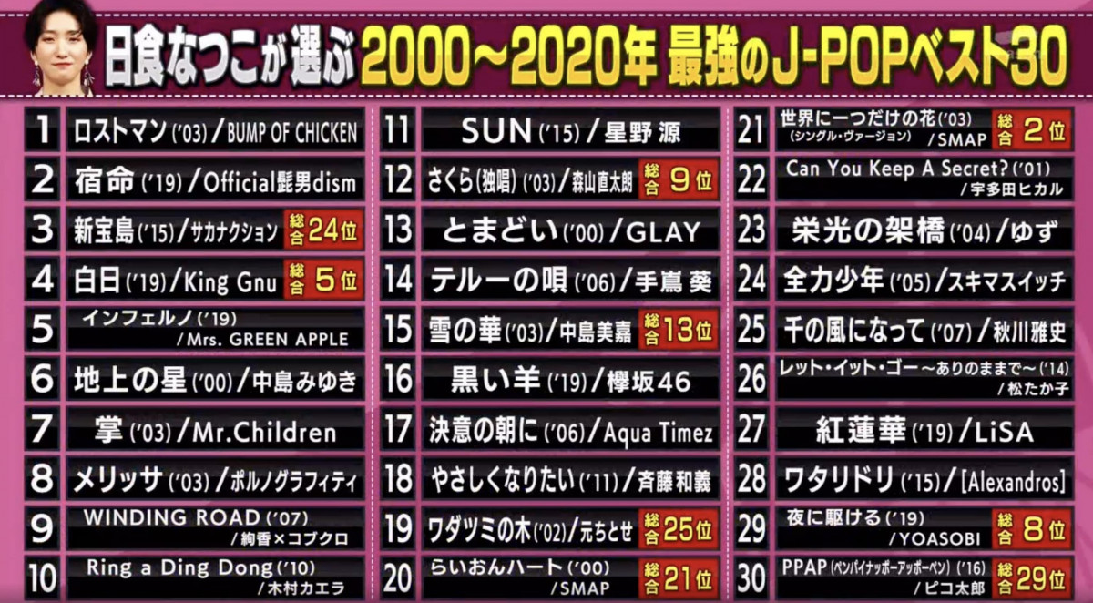 音樂人「日食夏子」電視節目中選出心目中最佳：2000-2020年間的30首最強名曲
