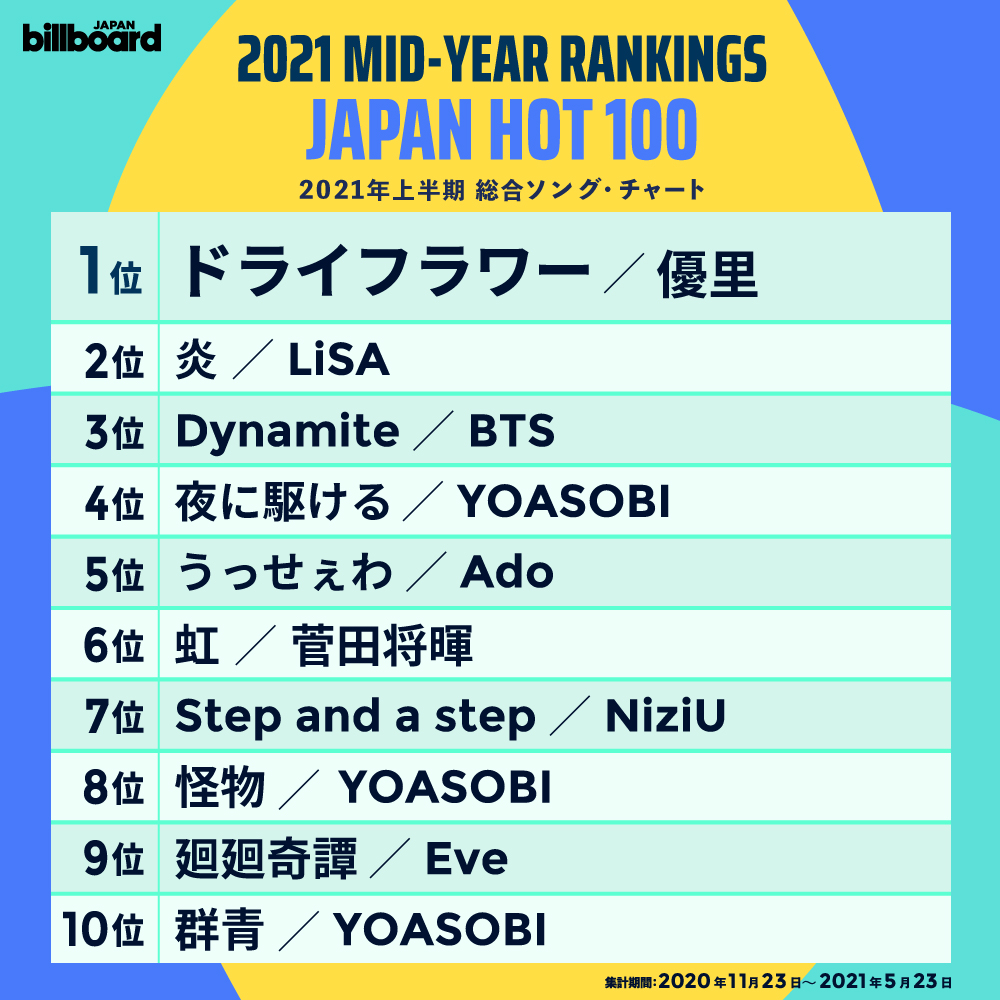  2021年日本Billboard上半年度排行：中期成績表中的最強歌手、歌曲、專輯
