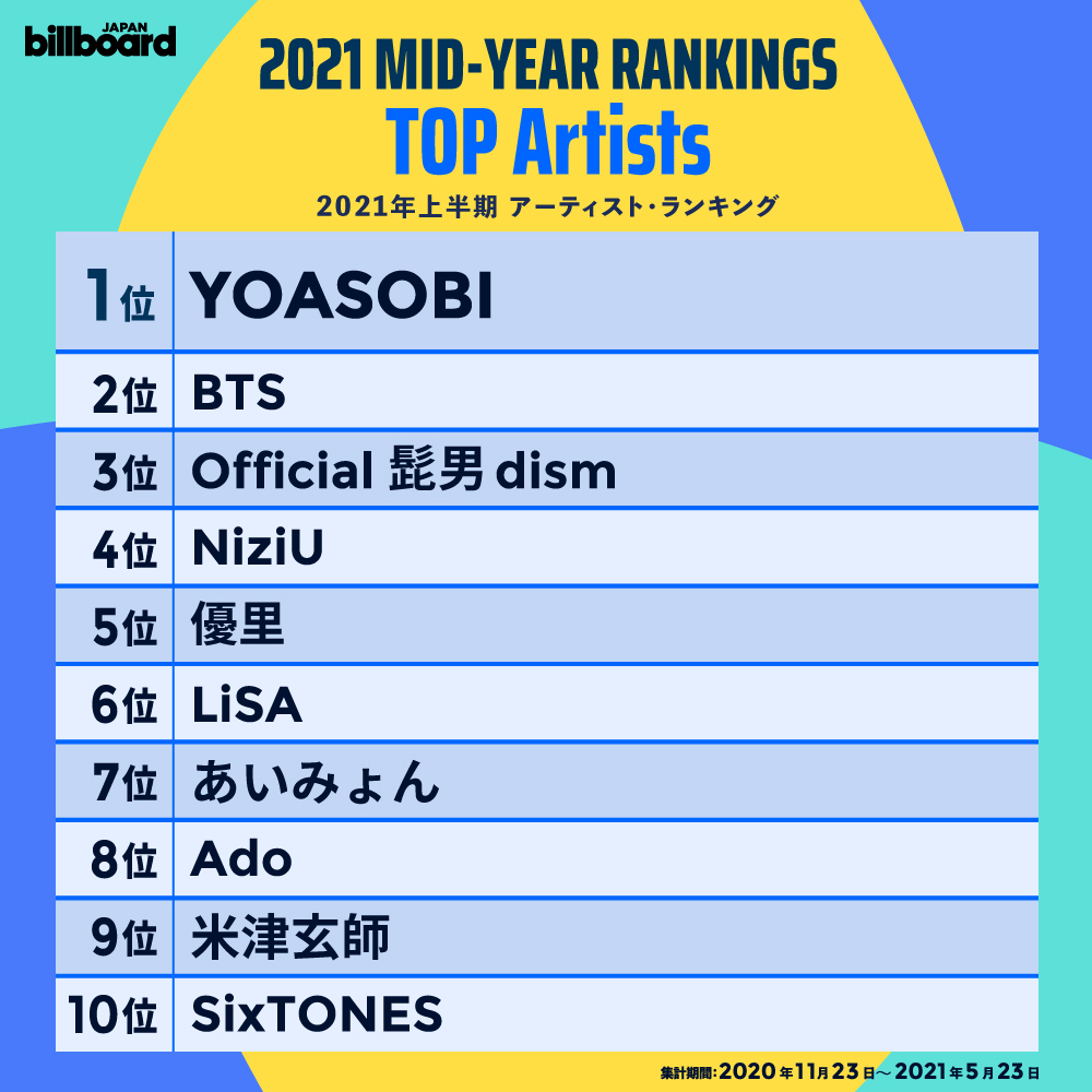  2021年日本Billboard上半年度排行：中期成績表中的最強歌手、歌曲、專輯