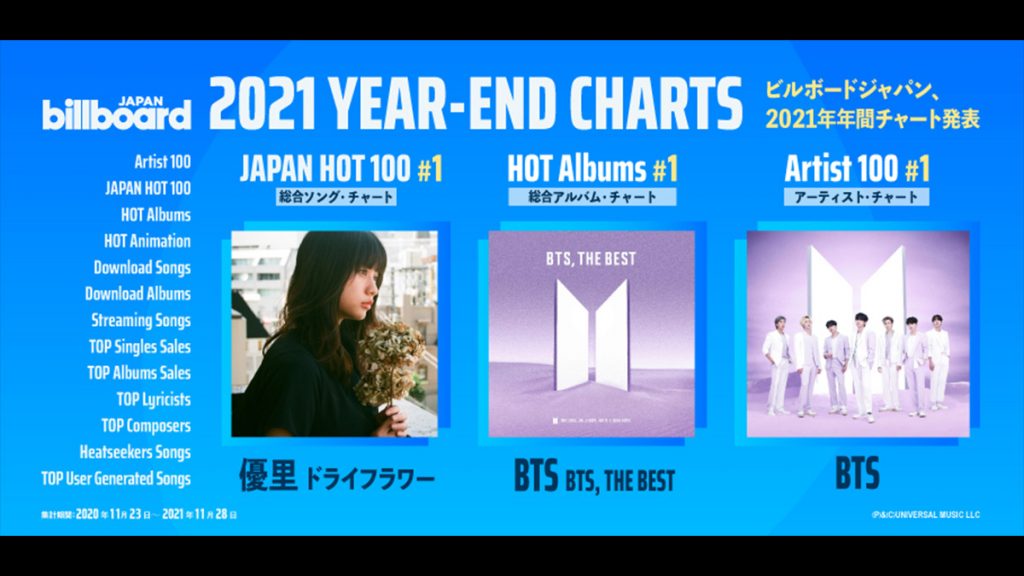  2021年日本Billboard年度排行：本年度最強專輯及HOT 100綜合榜