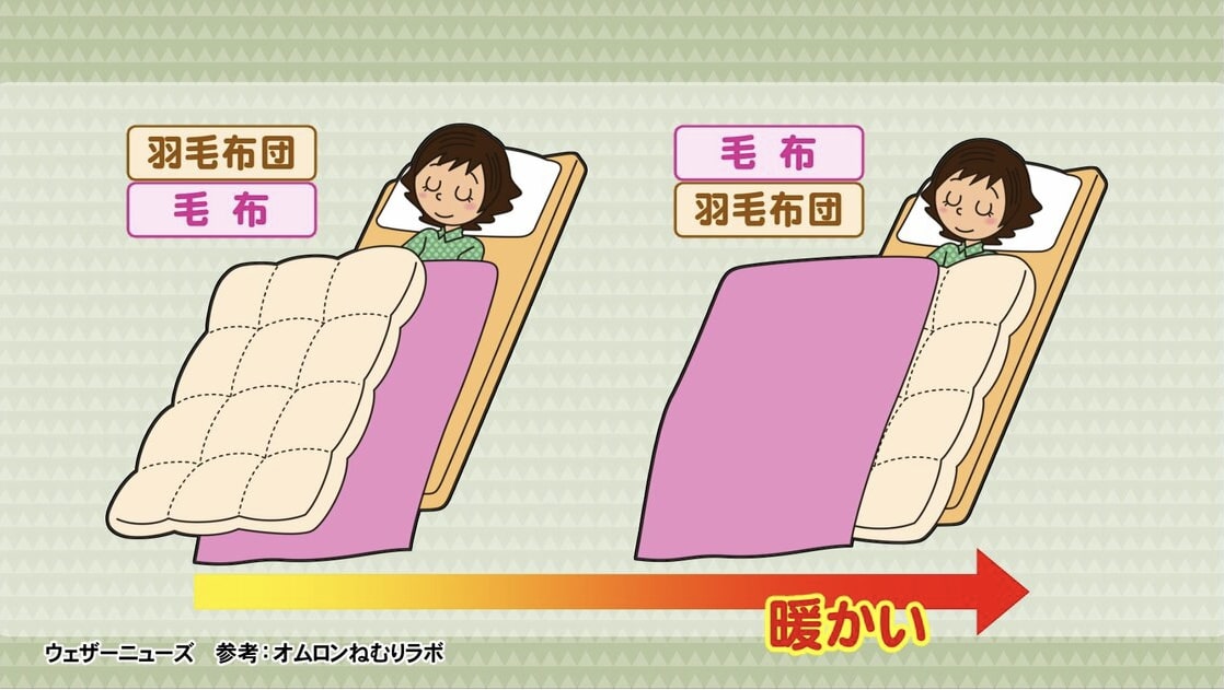 冷冷冷！日本新聞教你蓋被子的正確方法：大大增加保暖能力