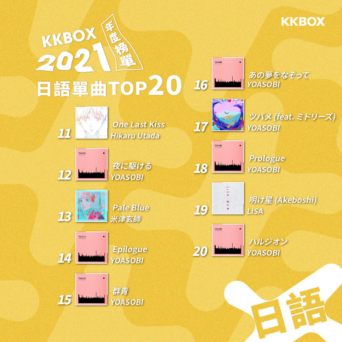 KKBOX 2021日語單曲榜揭曉！YOASOBI 打破新歌冠軍紀錄 動畫歌曲下半年強勢衝榜
