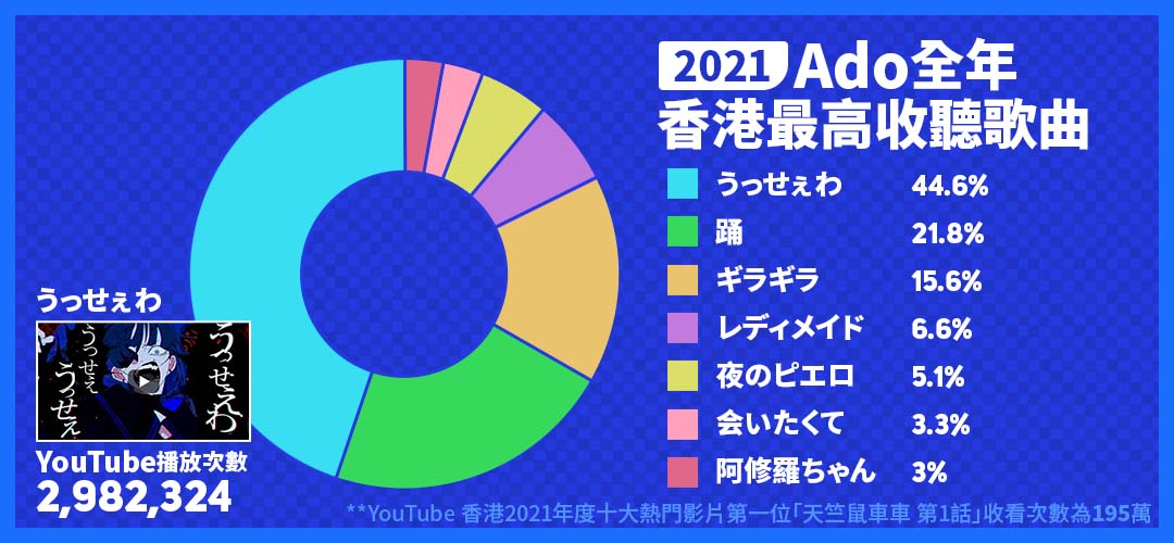 Ado 2021年網路成名之路：從數據尋找 一首歌如何由日本大熱到全世界