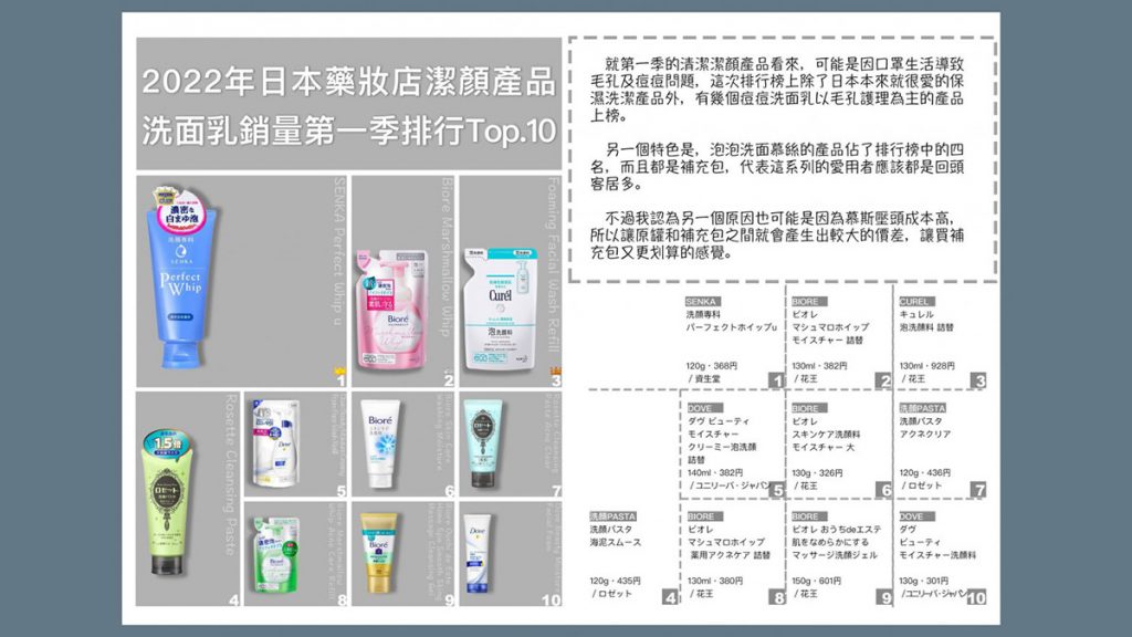  2022年日本藥妝店潔顏產品洗面乳銷量第一季排行Top.10