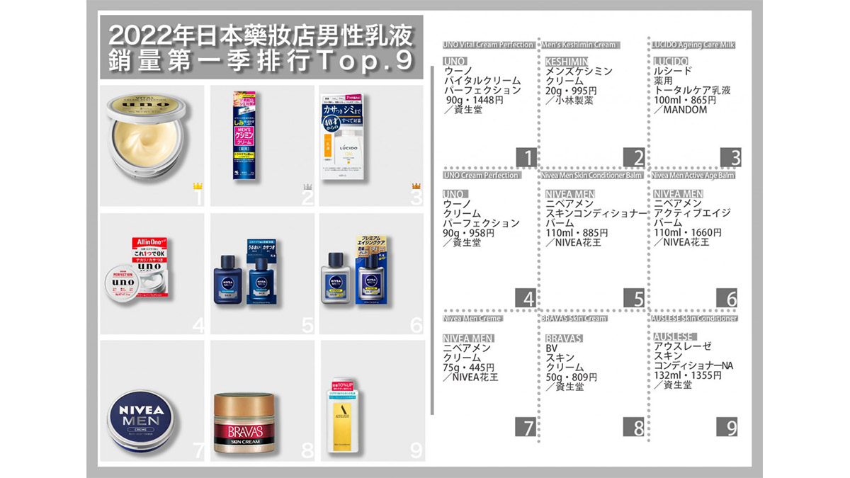 2022年日本藥妝店男性乳液銷量第一季排行Top.10
